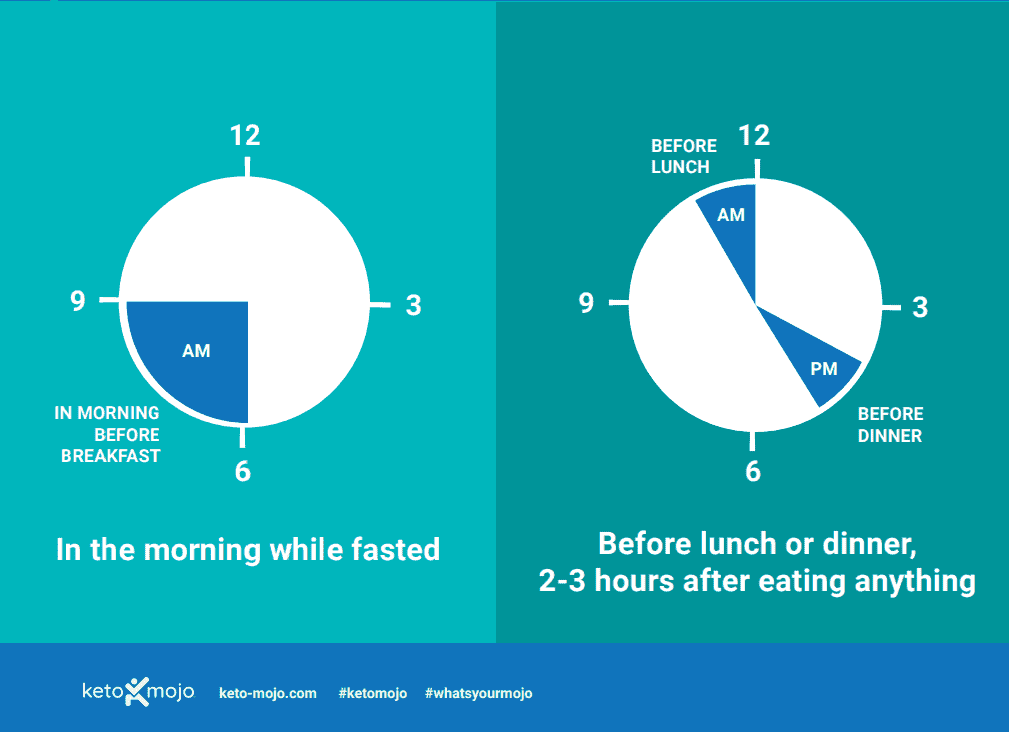 Keto-Mojo timing guide showing morning fasting and before-meal testing.