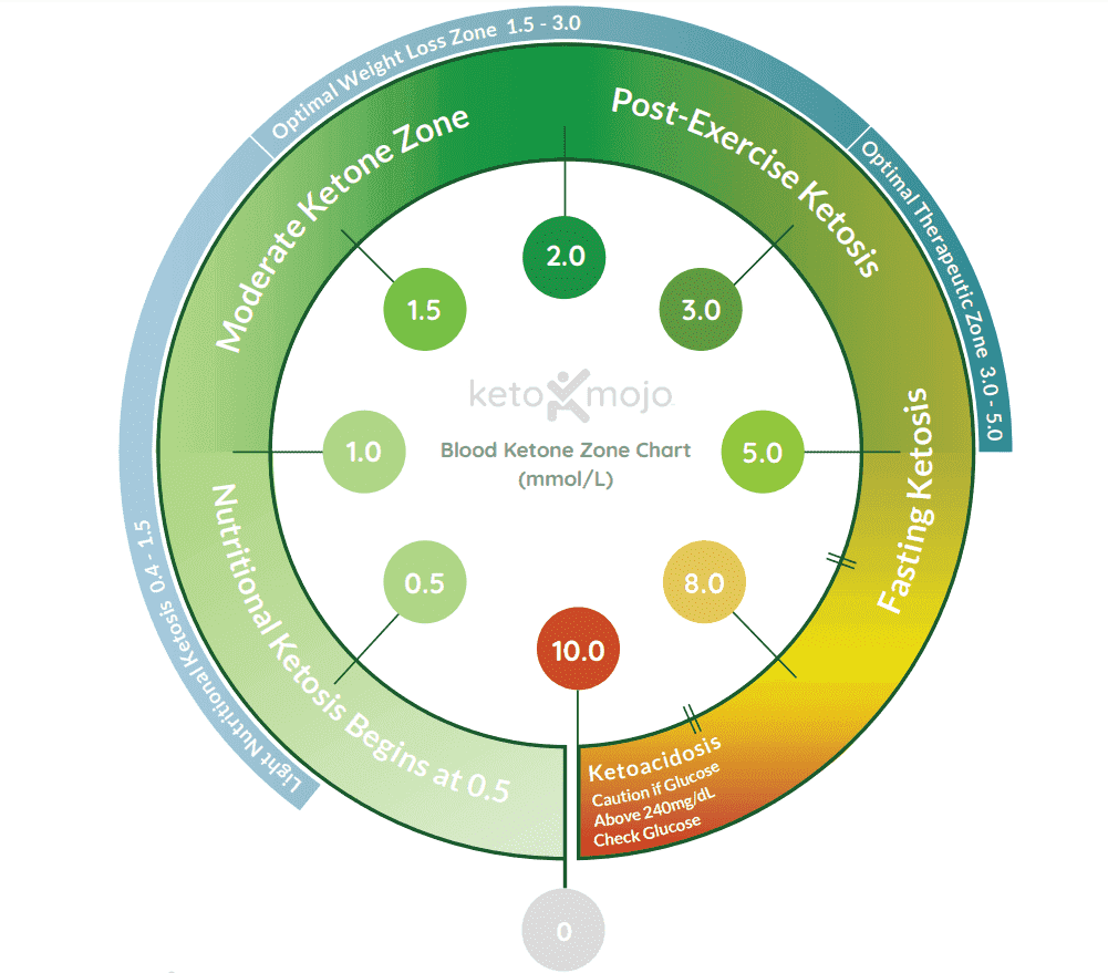 Keto-Mojo blood-ketone reference chart, with readings in mmol/L.