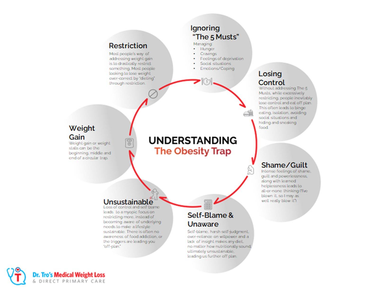 Understanding the Obesity Trap cycle diagram.