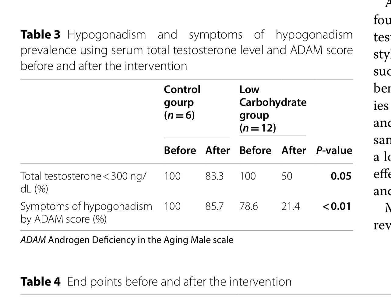 Original low-carbohydrate intervention figure from the low-testosterone source article