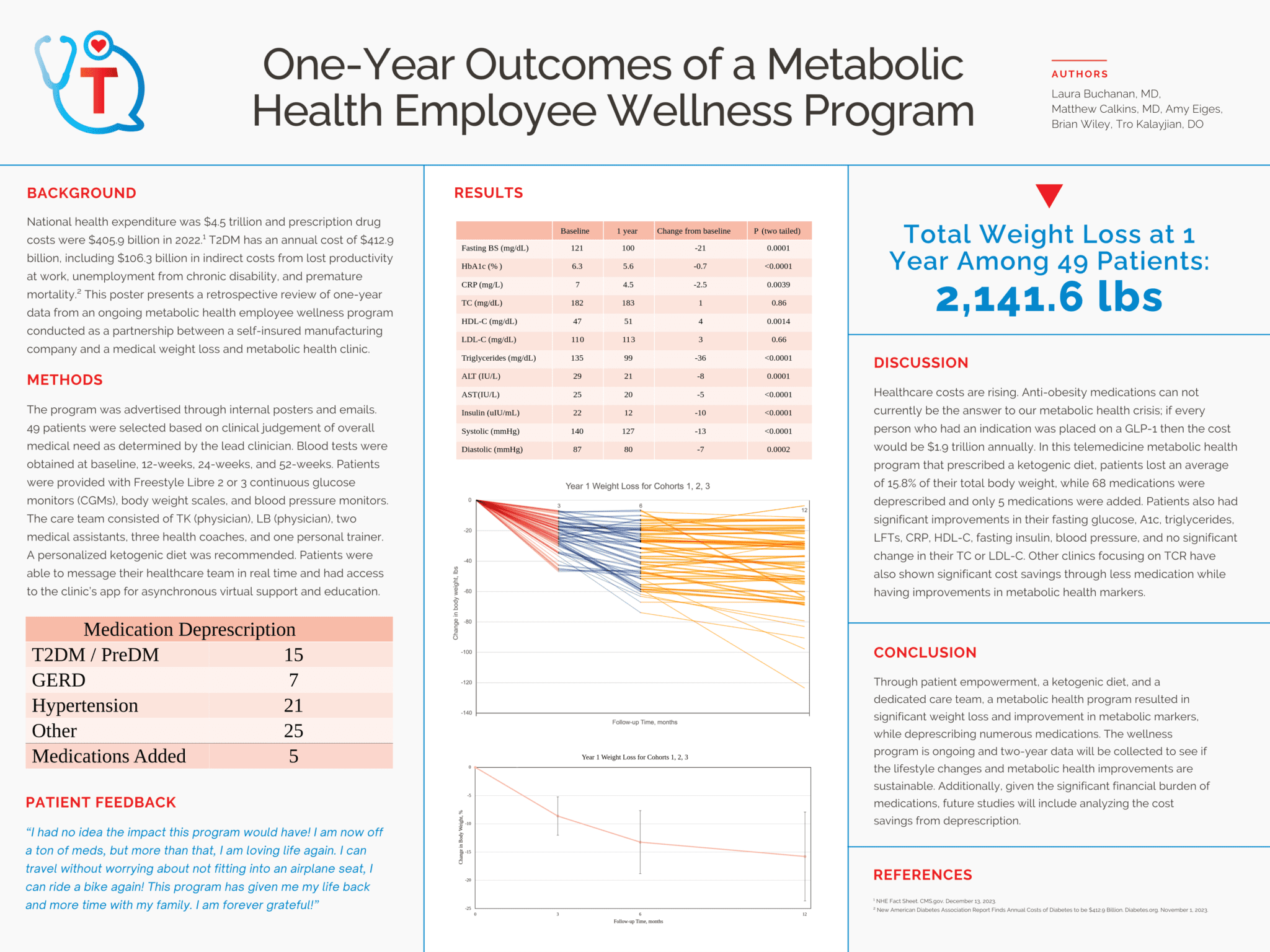 Empowering Health Results and Initiatives Revealed at SMHP Low Carb