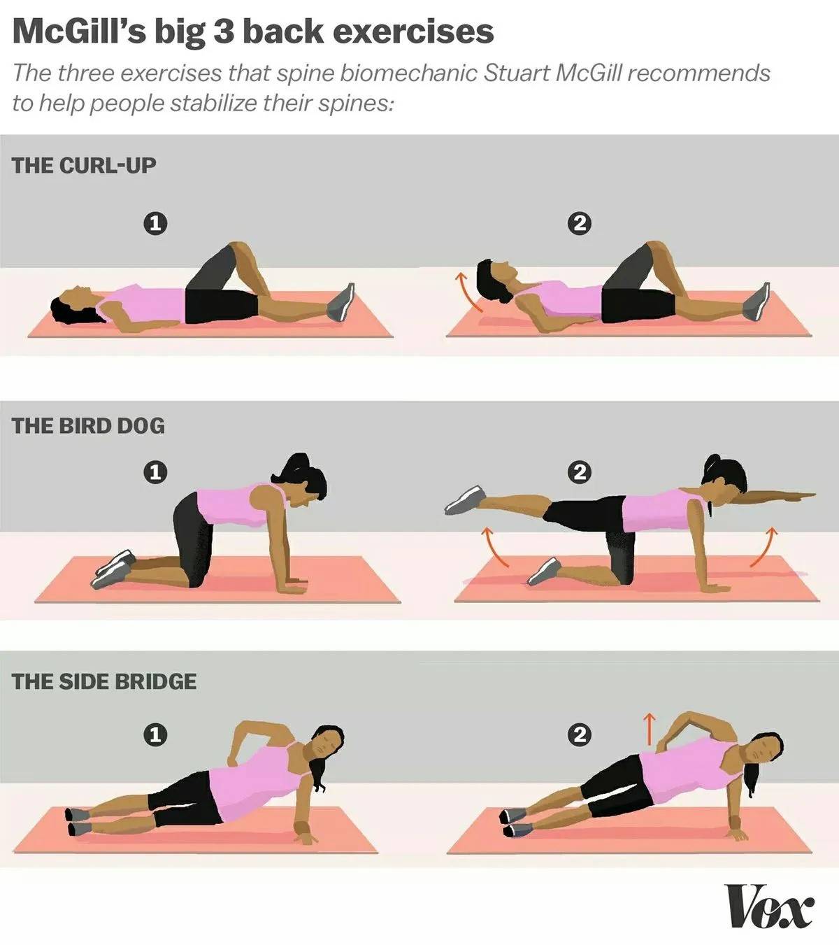 McGill Big Three exercise diagram: modified curl-up, side plank and bird dog.
